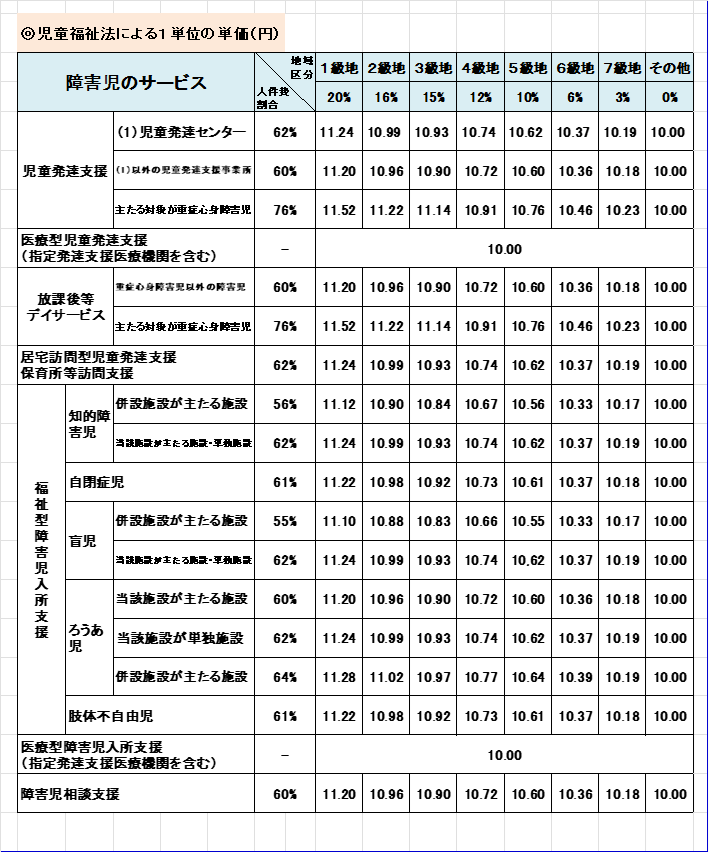 {障害児単位単価}